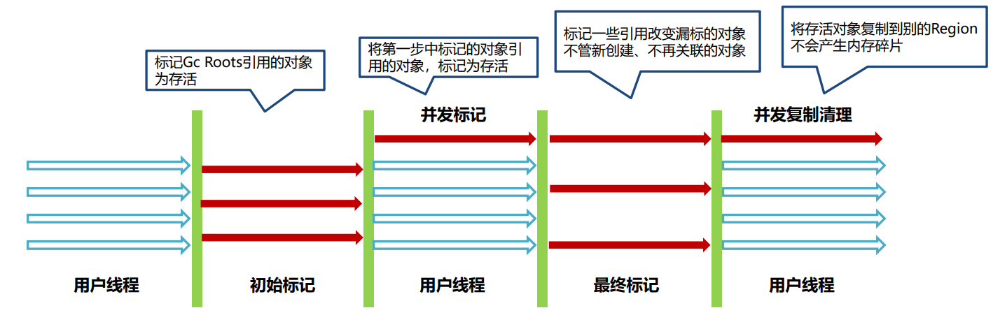 【JVM】垃圾回收机制