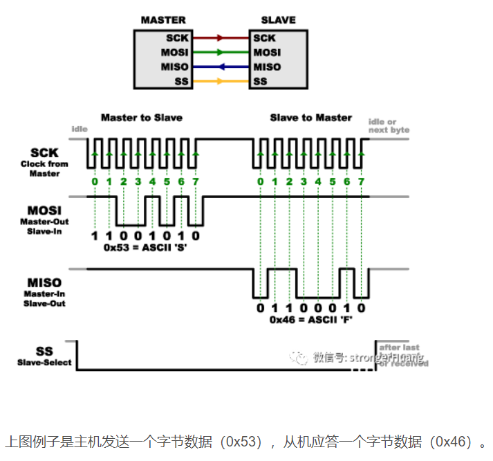SPI  通信协议   最详细解读！！！