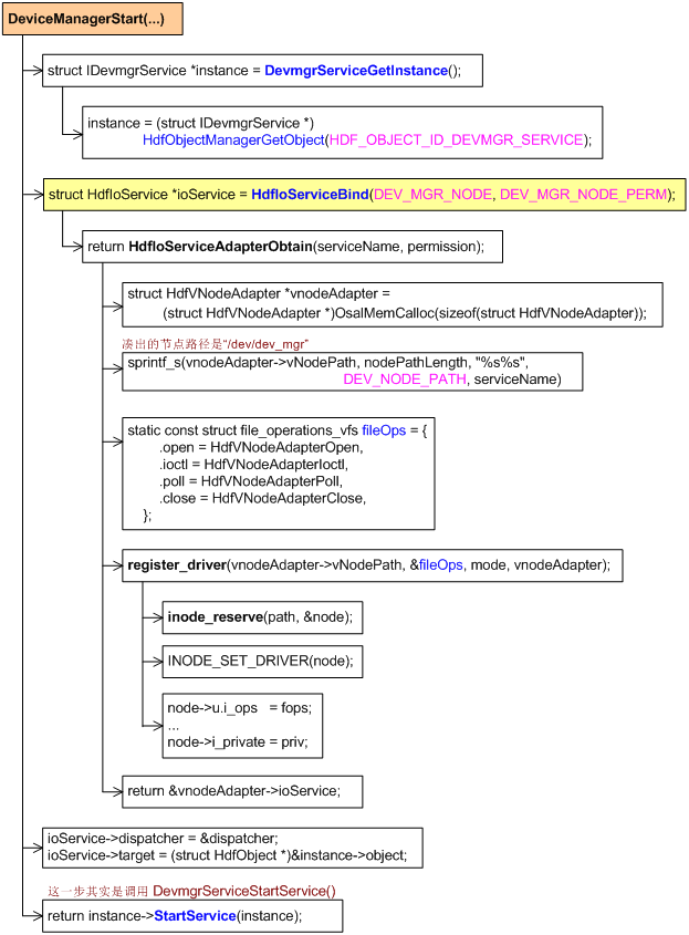 OpenHarmony HDF框架