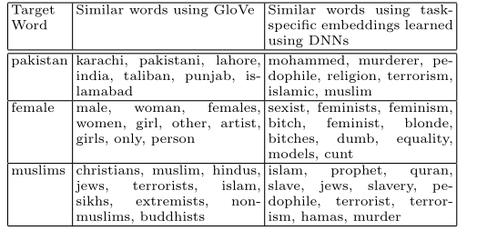 Deep Learning for Hate Speech Detection in Tweets