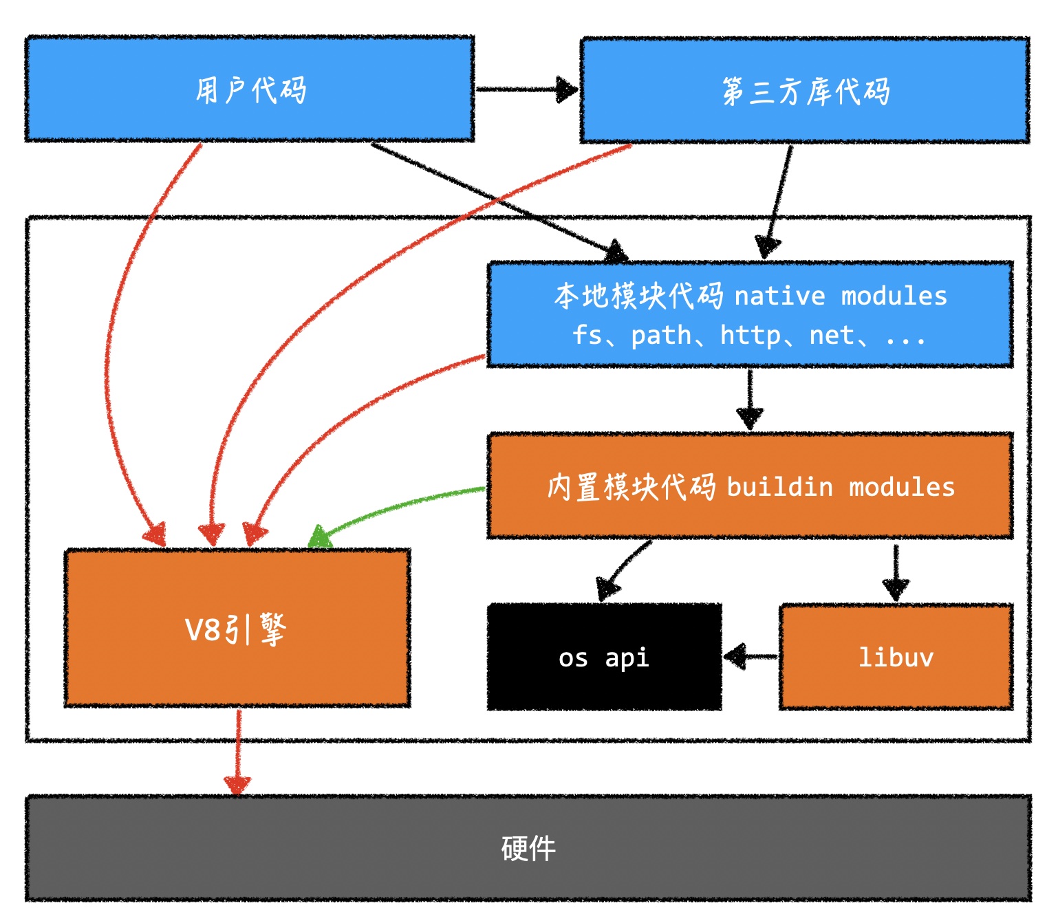 NodeJs 第二十六章 Node组成原理