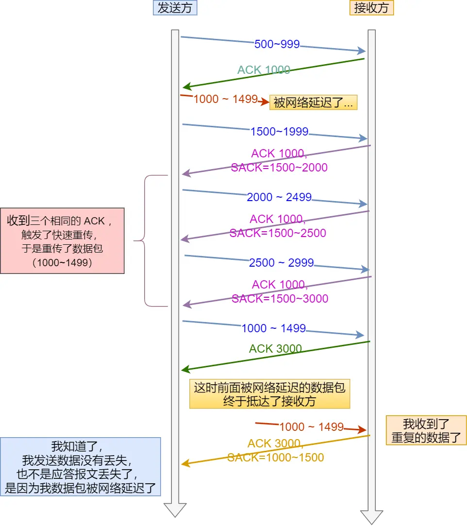 TCP详解之重传机制