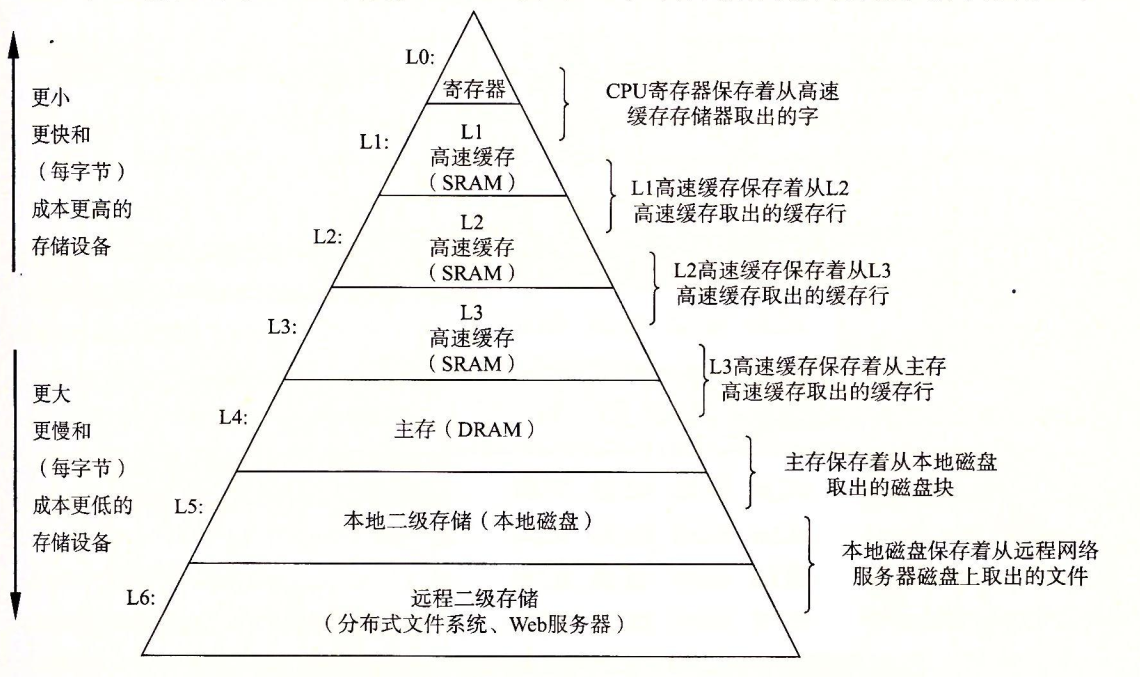 存储器层次结构