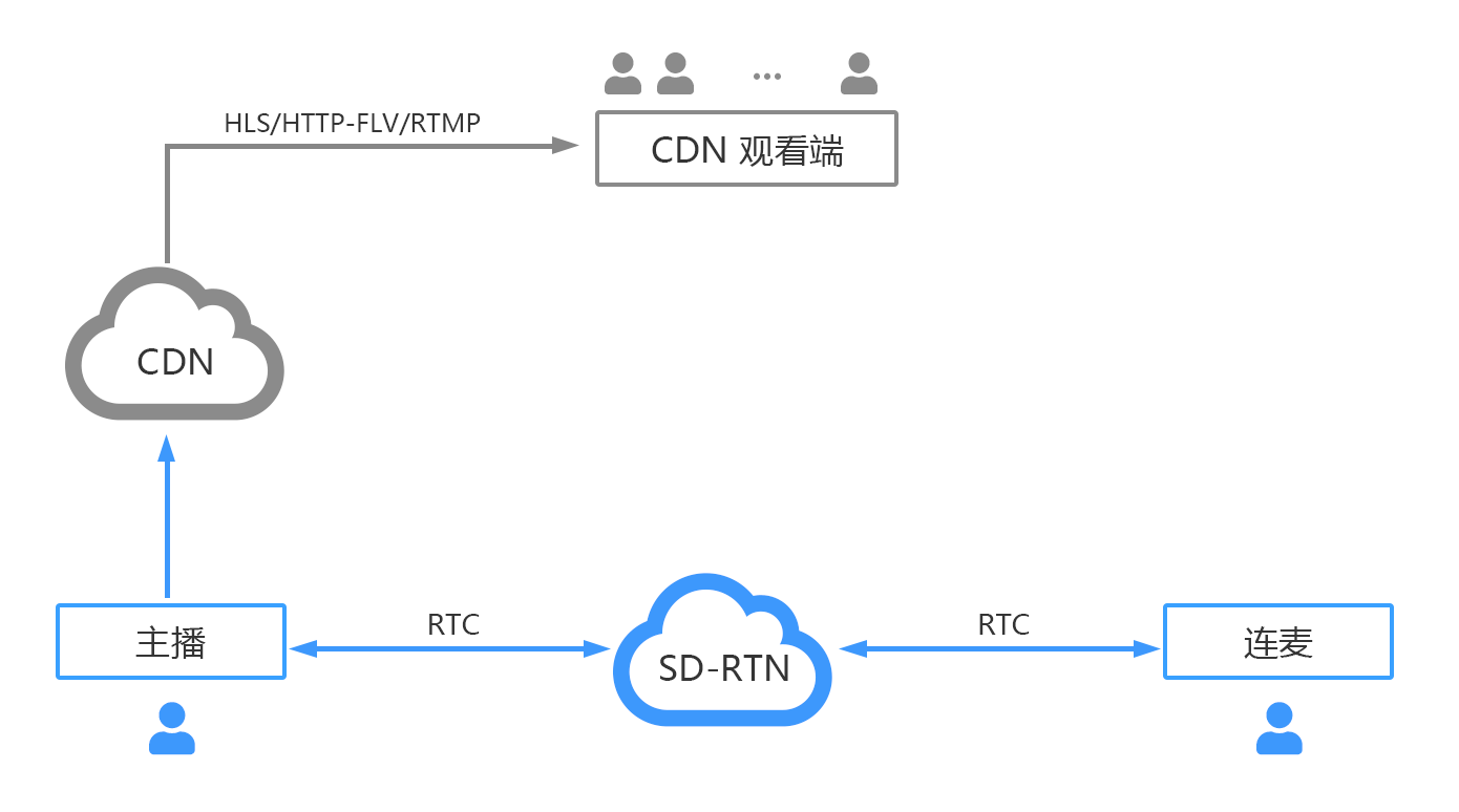 本地推流框架