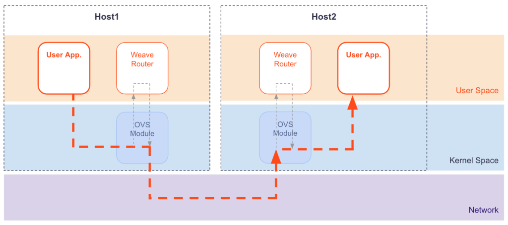 Kubernetes 网络模型：一文解析其架构与工作原理