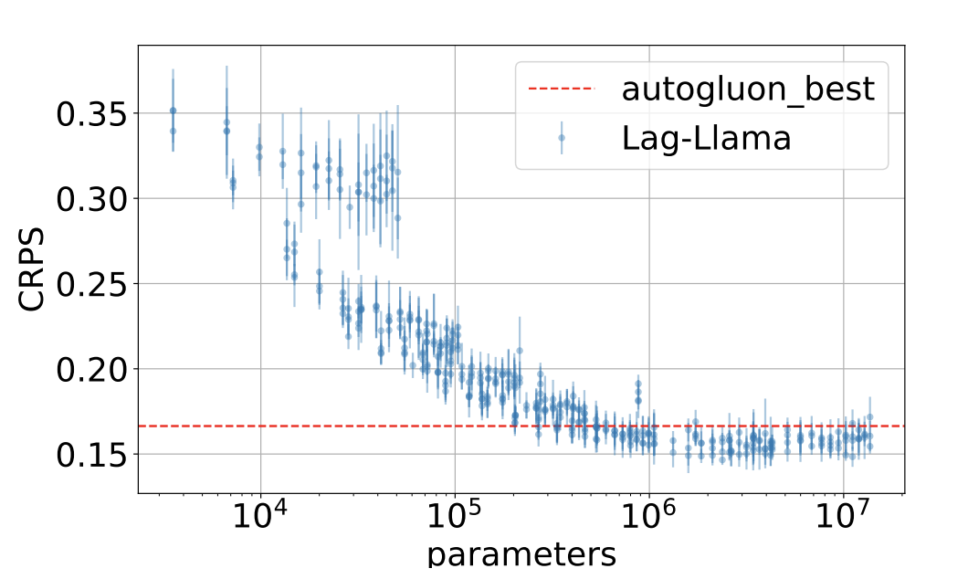 Lag-Llama：基于 LlaMa 的单变量时序预测基础模型