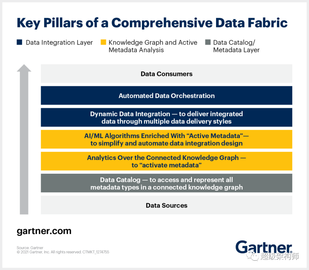 【数据架构】Data Fabric 架构是实现数据管理和集成现代化的关键