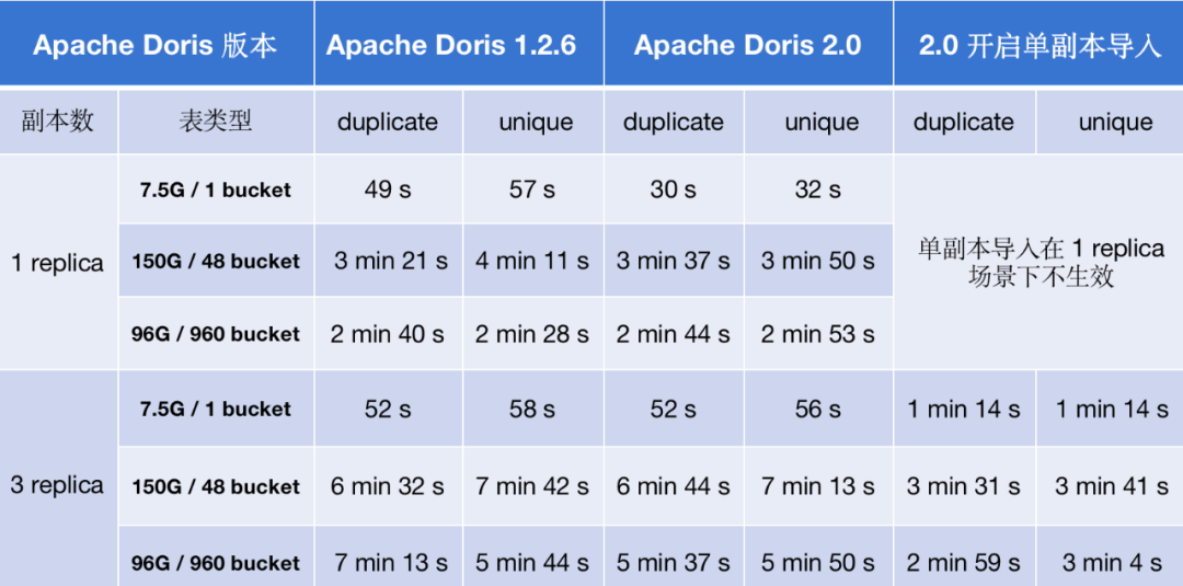 Apache Doris 2.0 如何实现导入性能提升 2-8 倍