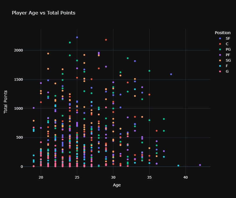 图3 按年龄、位置划分下的球员总得分