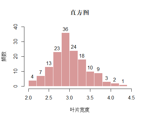 r语言plotr语言直方图绘制histplot