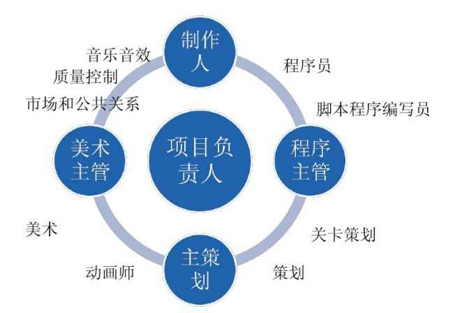 如何开发一款游戏：游戏开发流程及所需工具