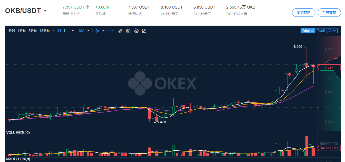 ​OKEx重磅力作—公链主网上线 OKT为牛市摇旗呐喊