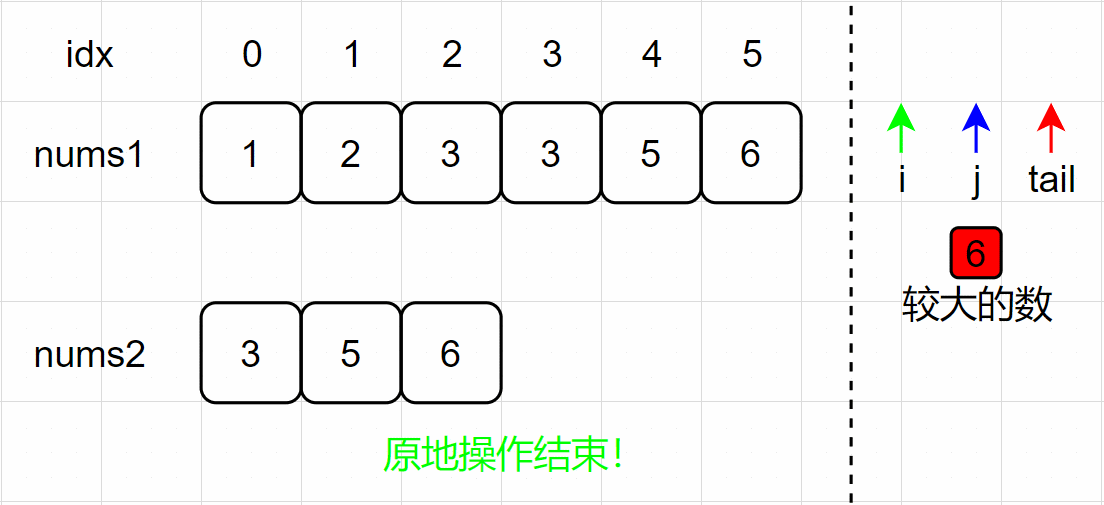 【面试经典150 | 数组】合并两个有序数组