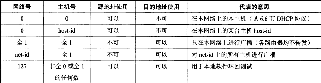 特殊的IP地址