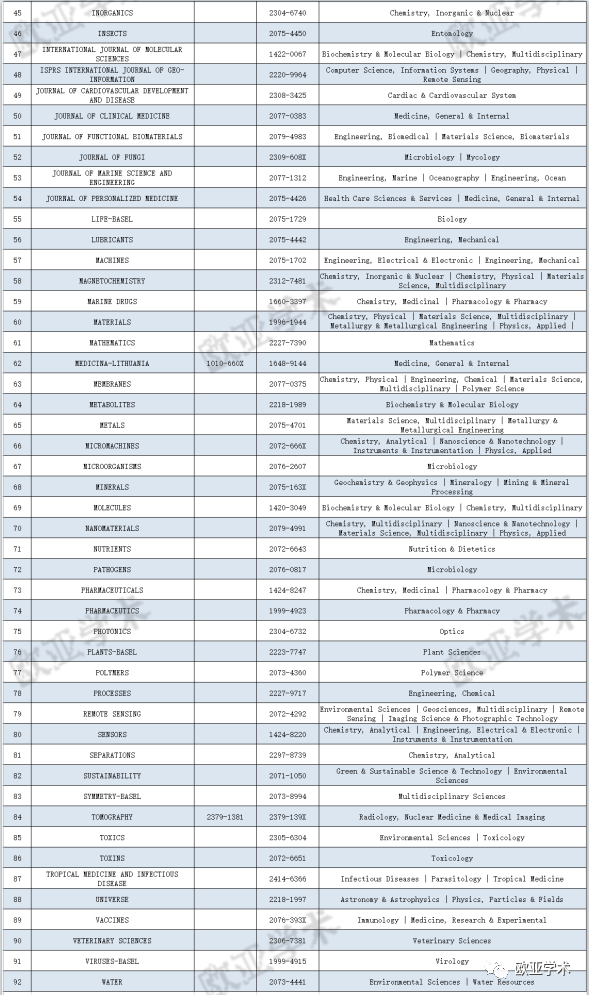 科研热点|Frontiers/MDPI/Hindawi4月最新在检SCIE/SSCI期刊名单出炉 (附下载)~