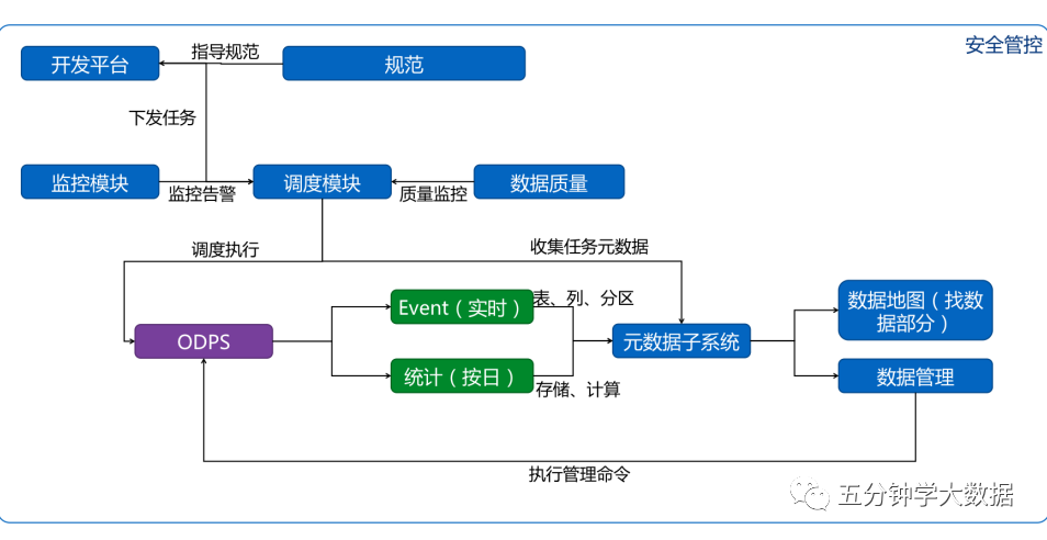 大数据平台中的企业级数仓建设 好文收藏