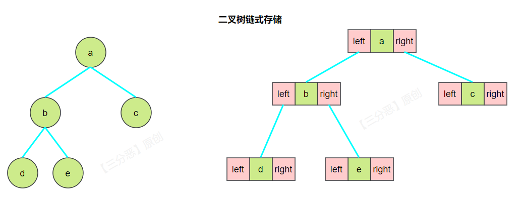 二叉树链式存储