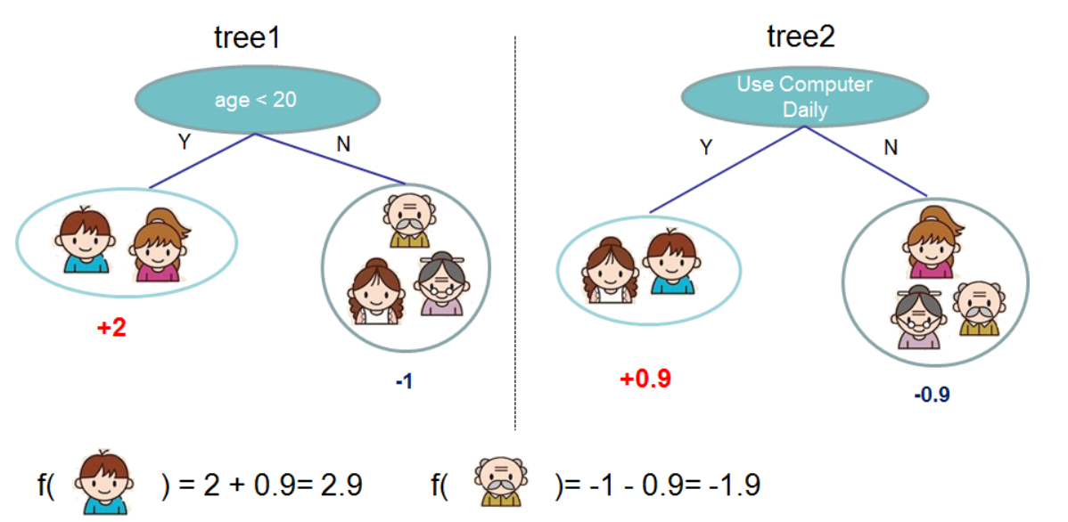 a toy example for tree ensemble, consisting of two CARTs