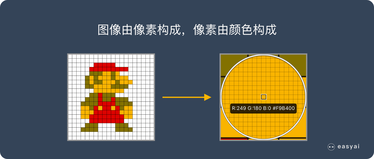 图像是由像素构成的，每个像素又是由颜色构成的