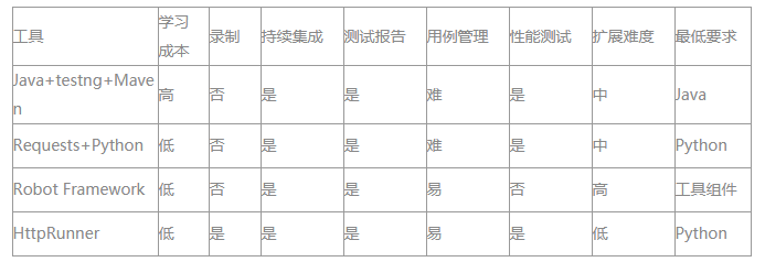 【HttpRunner】接口自动化测试框架