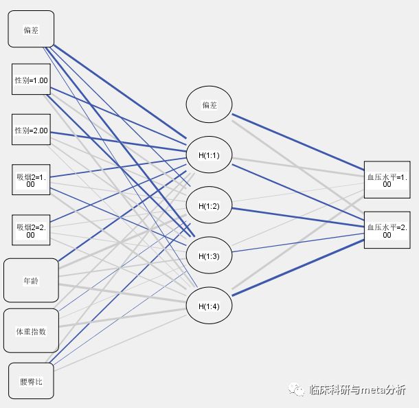 利用SPSS进行神经网络分析过程及结果解读-图片10