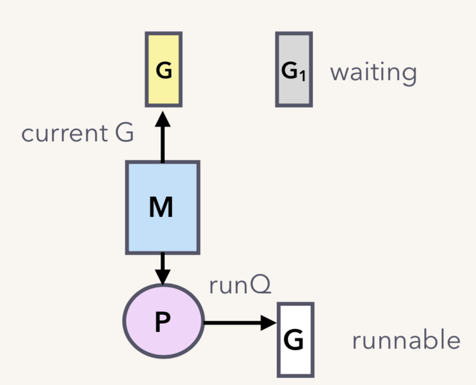 G1 waiting