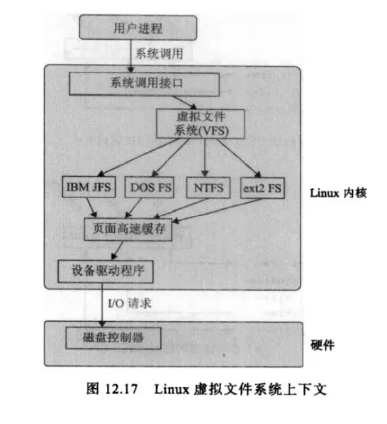 [架构之路-162]-《软考-系统分析师》-3-操作系统基本原理-文件系统（文件的逻辑组织、文件的物理组织、硬盘空间管理、分布式文件系统）