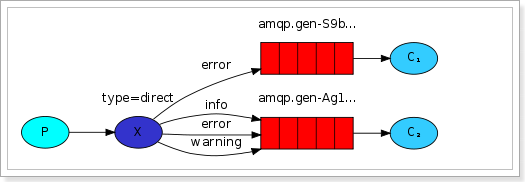 <span style='color:red;'>go</span>消息<span style='color:red;'>队列</span>RabbitMQ - 订阅模式-direct