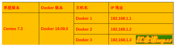 Docker网络管理之docker跨主机通信