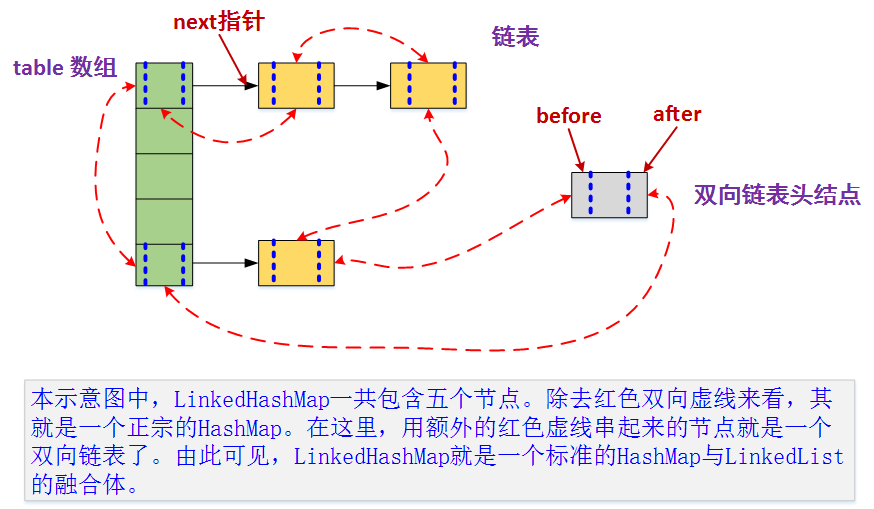 LinkedHashMap数据结构