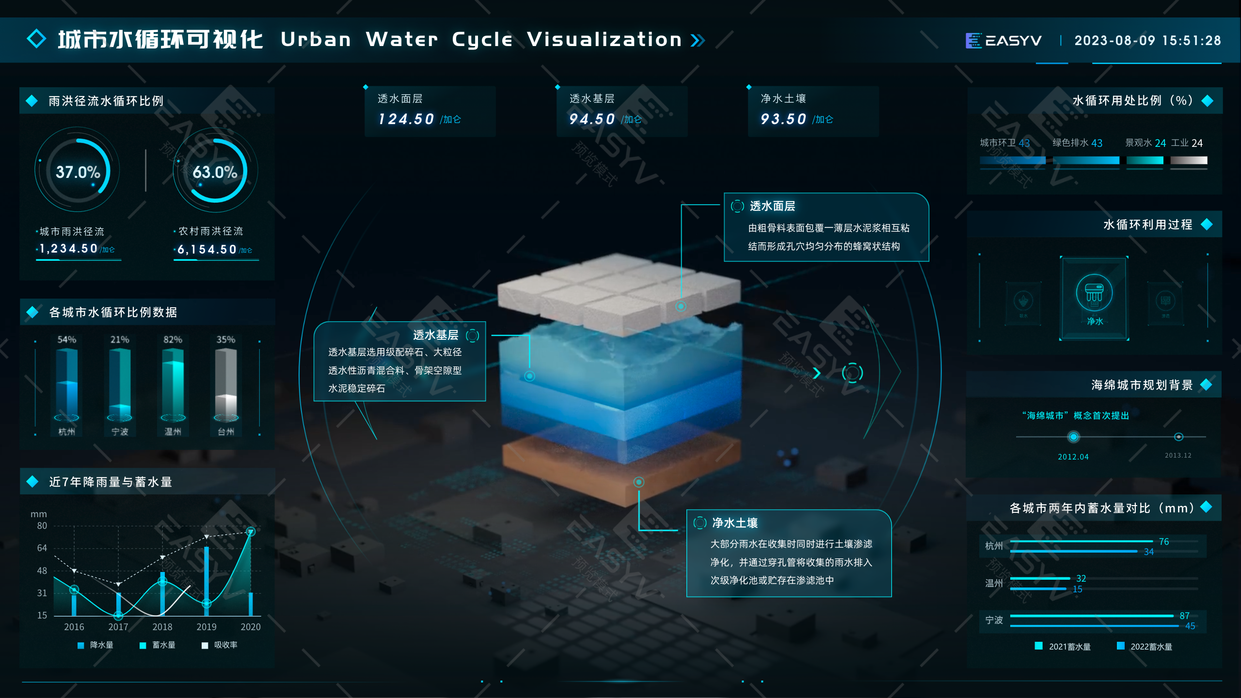 五星级可视化页面（23）：污水处理、防汛可视化大屏