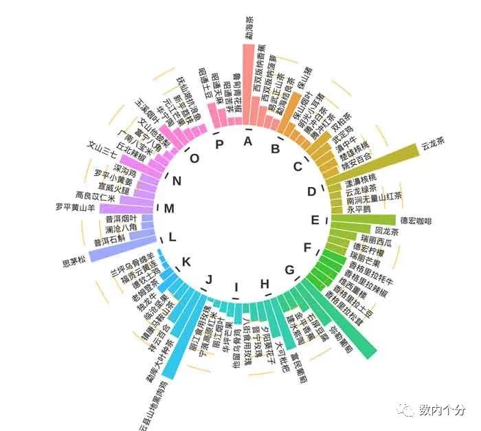 利用R作圆环条形图