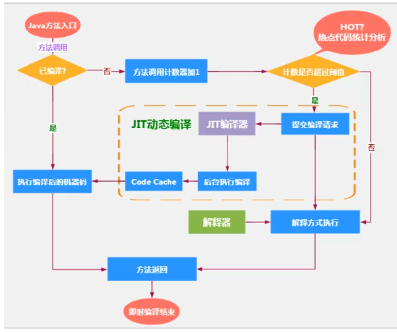 方法调用计数器