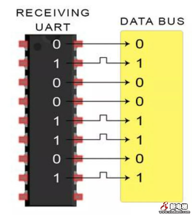 uart怎么判断帧错误_UART通讯总线工作原理的理解