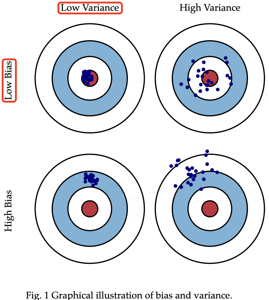 Graphical illustration of bias and variance