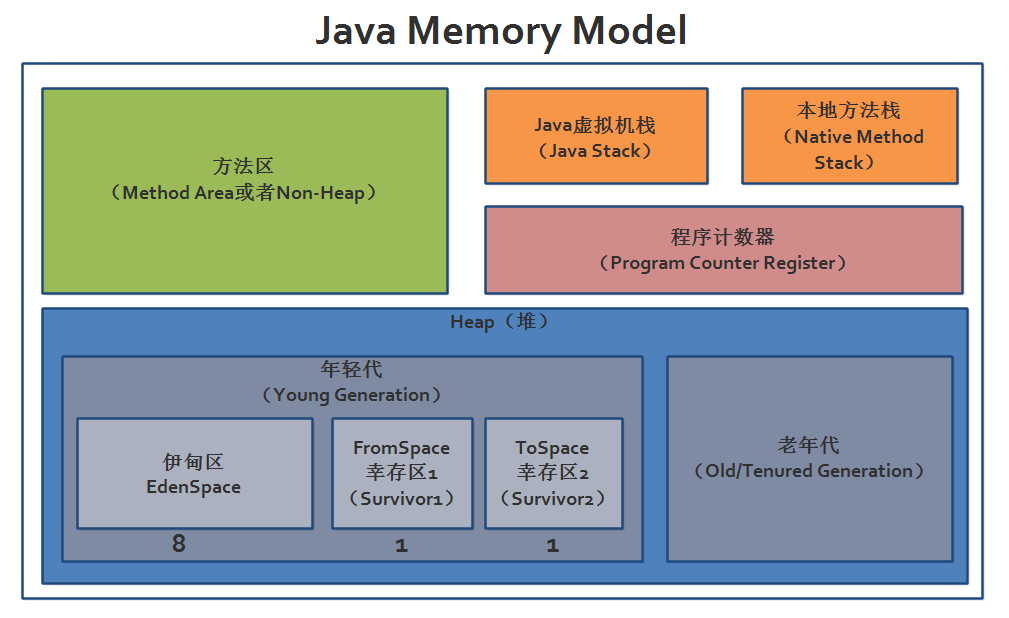 Jvm内存结构与java内存模型 Jmm 百科知识分享 分享身边生活经验blog 程序员秘密 程序员秘密