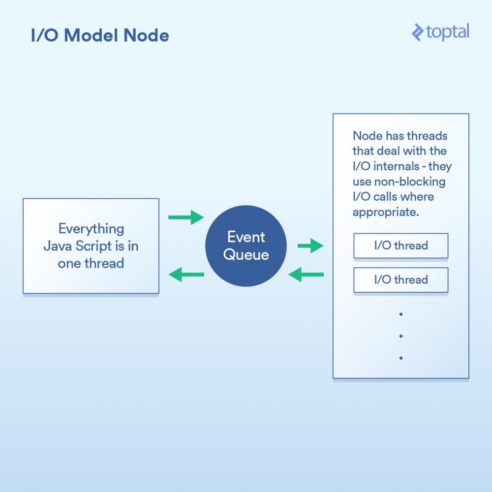 Node、PHP、Java 和 Go 服务端 I/O 性能PKNode、PHP、Java 和 Go 服务端 I/O 性能PK