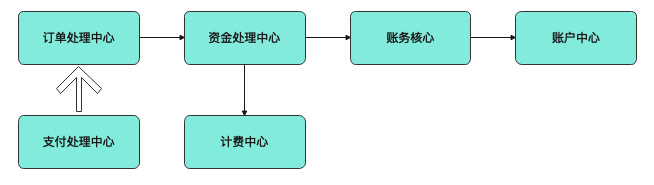 从上帝视角看支付-支付总架构解析