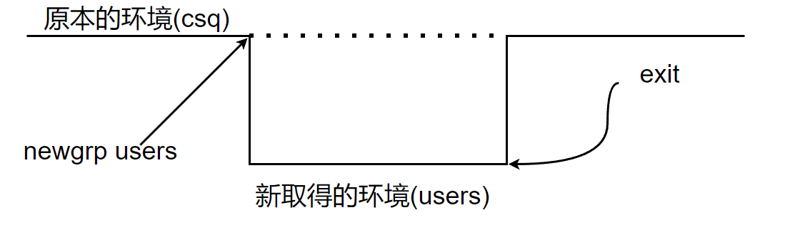 <span style='color:red;'>Linux</span><span style='color:red;'>账号</span><span style='color:red;'>管理</span>与ACL<span style='color:red;'>权限</span>设置