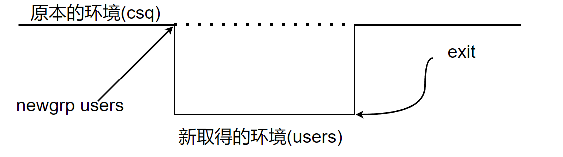 Linux账号管理与ACL权限设置