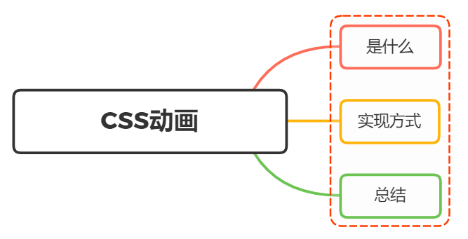 css3动画的三种实现方式