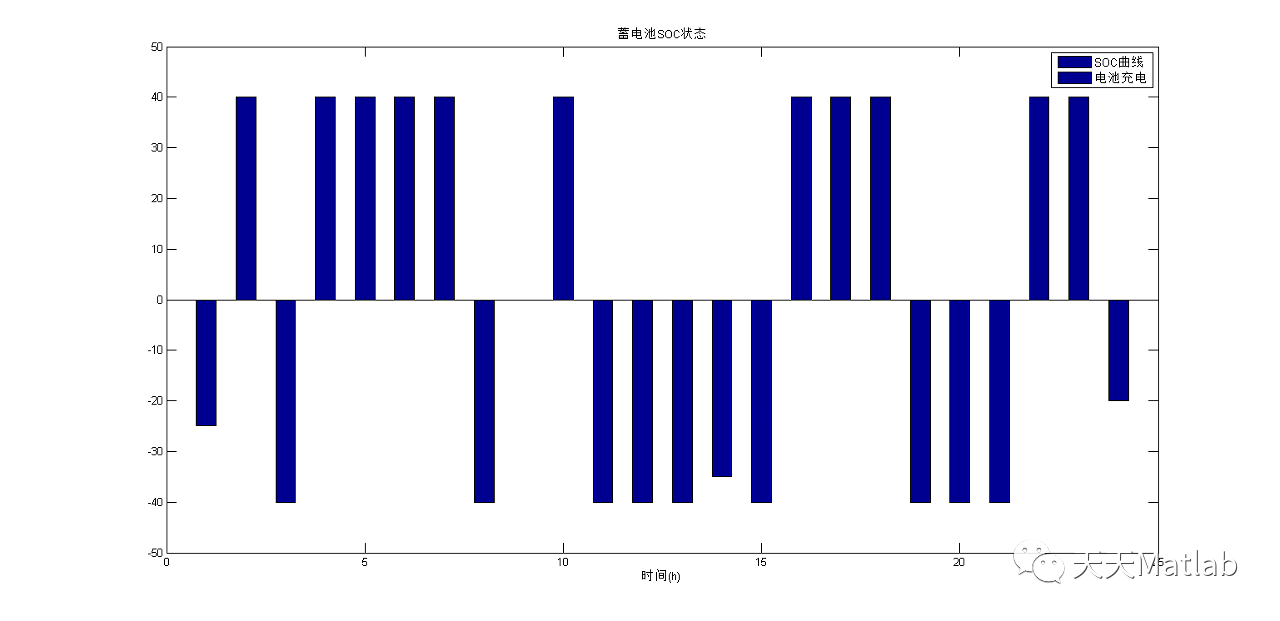 【电力系统】基于YALMIP 的微网（光伏+风电+蓄电池+微电网+柴油机）优化调度模型附matlab代码