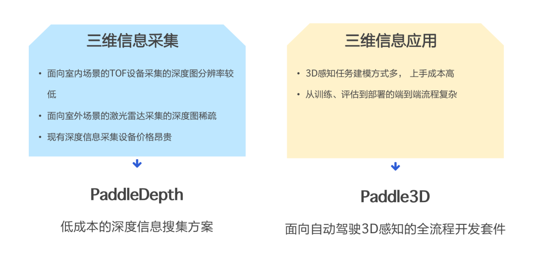 低成本，全流程！基于PaddleDepth和Paddle3D的三维视觉技术应用方案