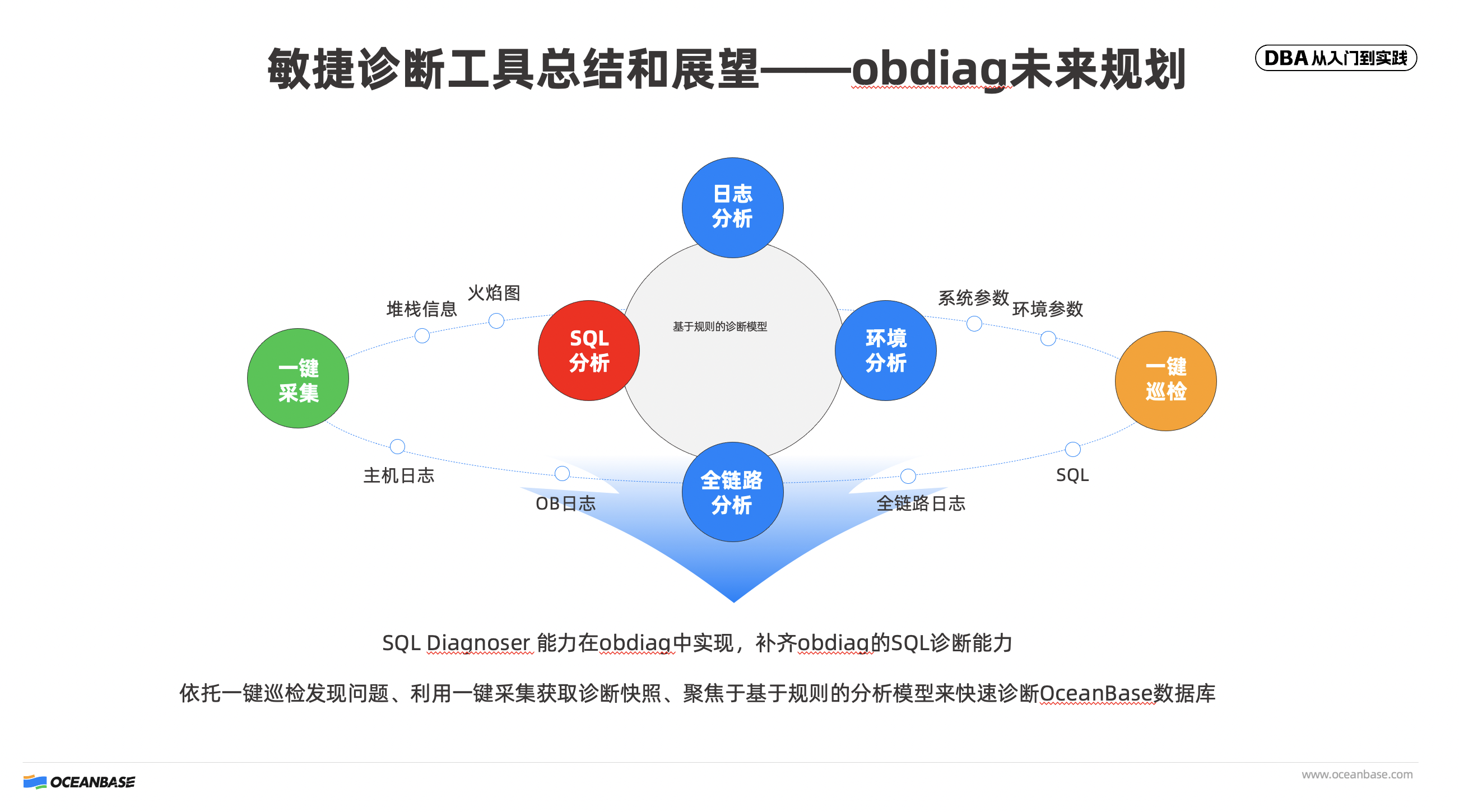 【OceanBase诊断调优】—— obdiag 工具助力OceanBase数据库诊断调优(DBA 从入门到实践第八期)