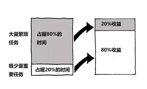 80/20原则