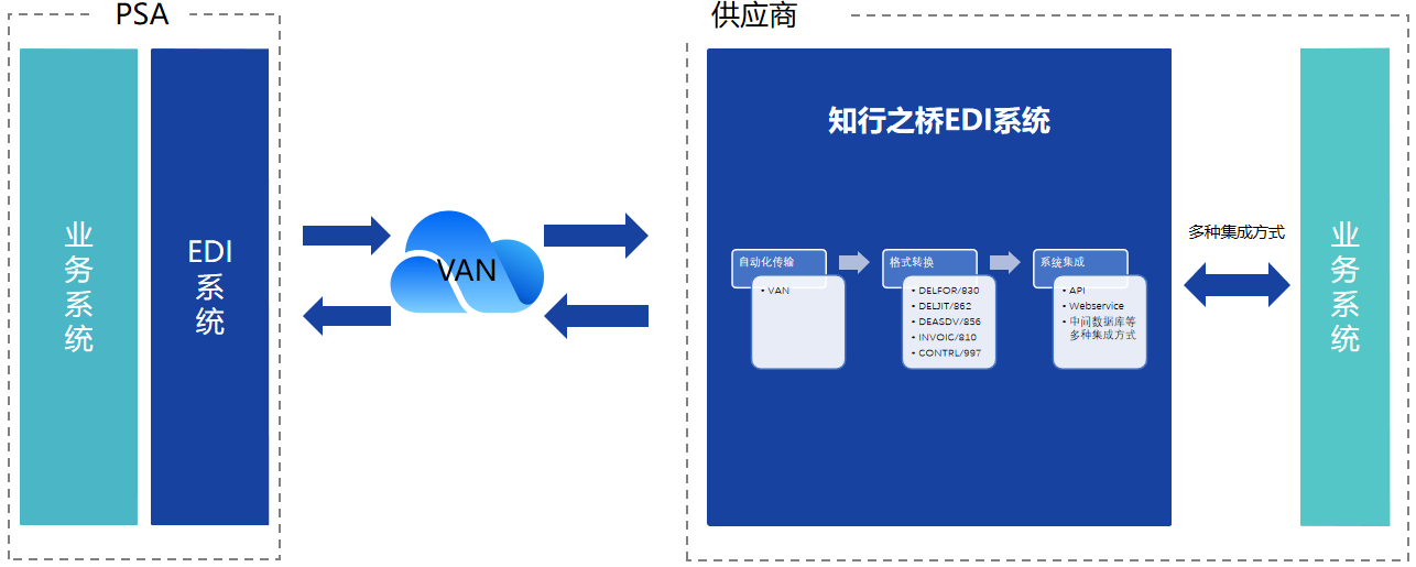 PSA Group EDI 需求分析