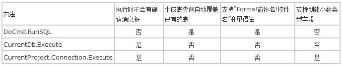 access update语句执行_统一VBA中SQL语句执行的方法