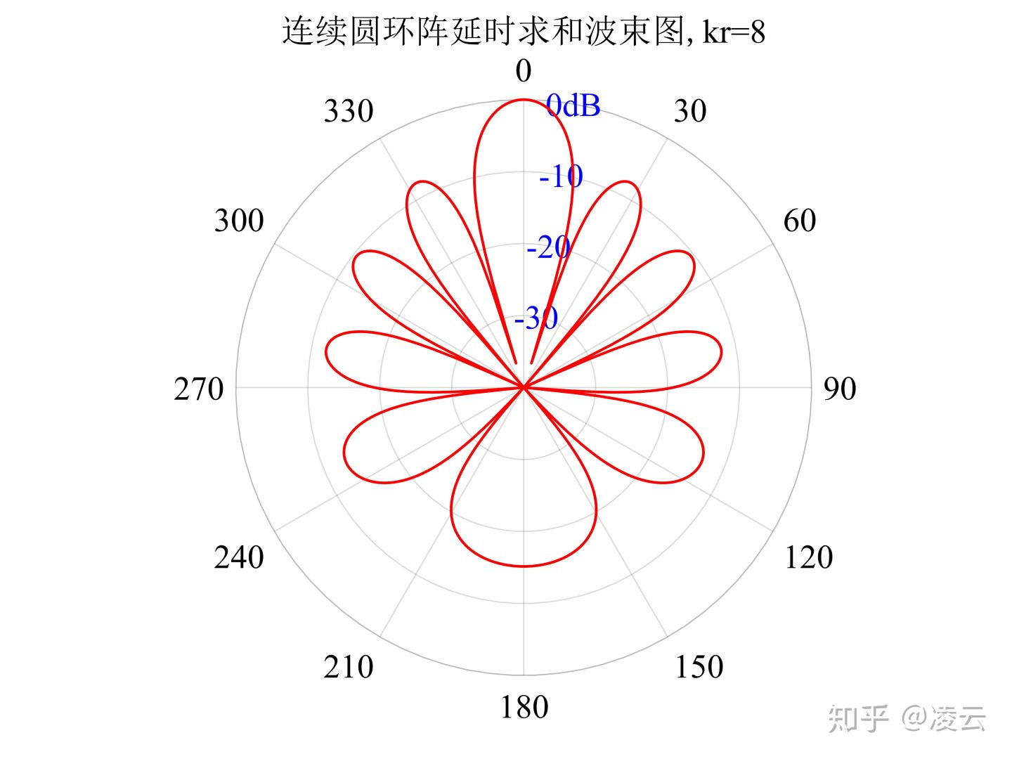 连续圆环阵期望方向下的常规波束响应—麦克风阵列系列（十）