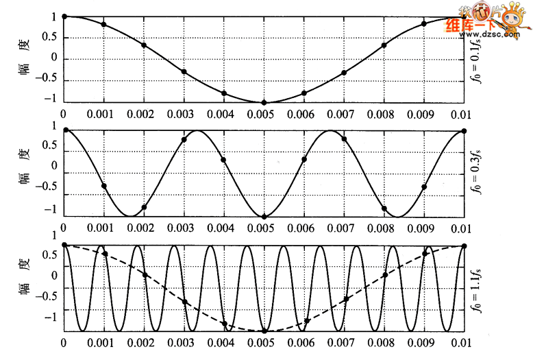 数字到模拟