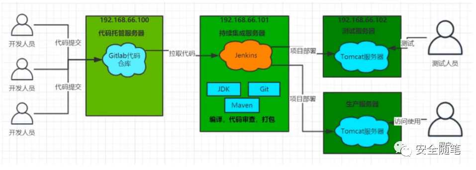 基于 Jenkins 搭建一套 CI/CD 系统_jenkins+ cicd部署-CSDN博客